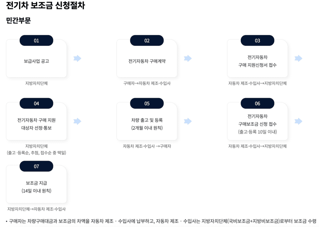 전기차 보조금 신청절차