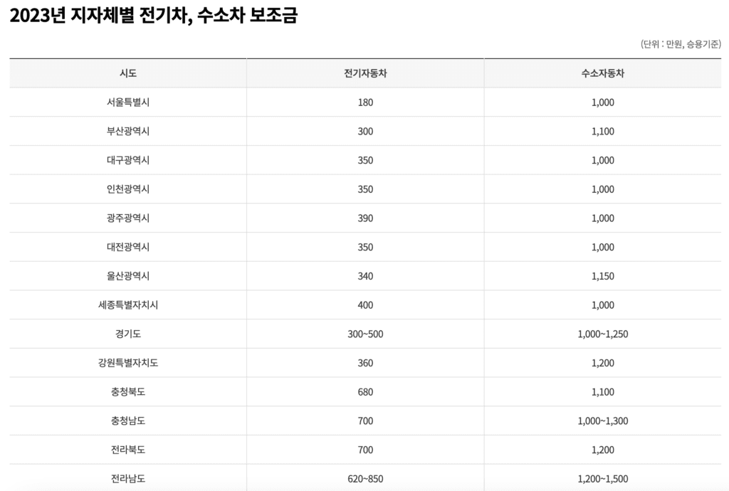 지자체별 전기차, 수소차 보조금