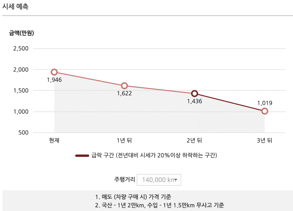 그랜저시세