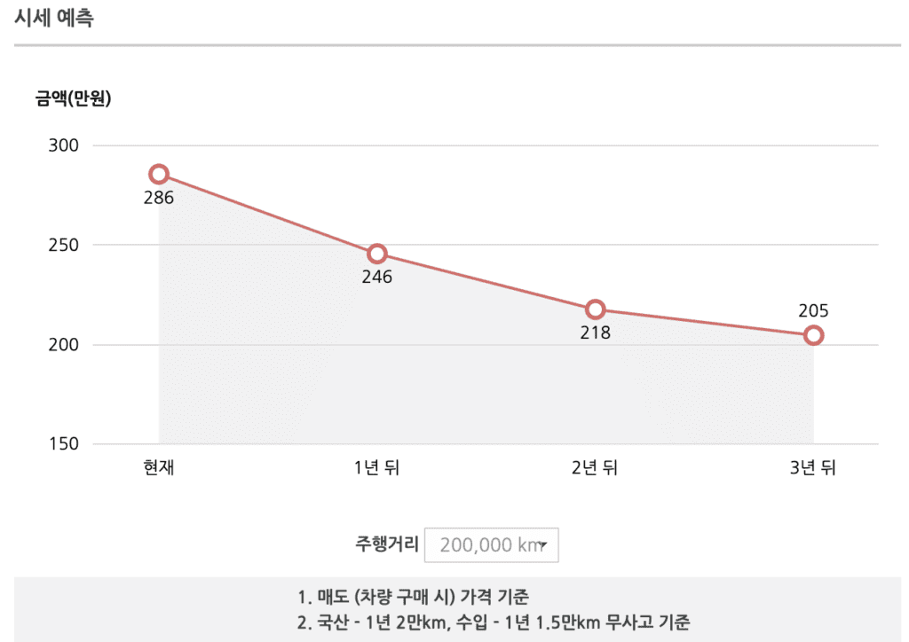 모닝 가격시세 그래프