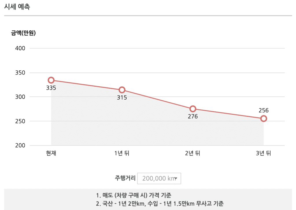 아반떼 시세 그래프