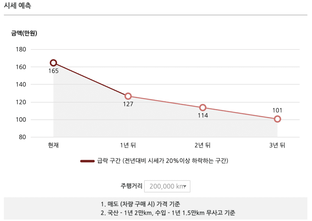 쉐보레 스파크 그래프