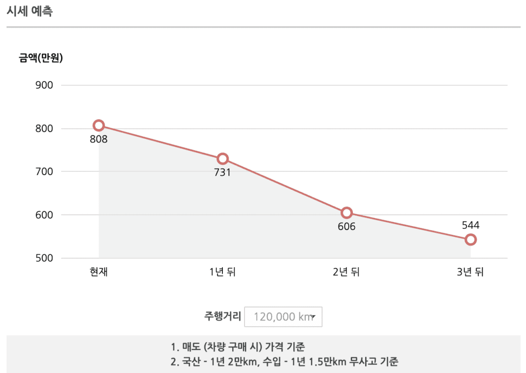 기아 뉴 레이 그래프