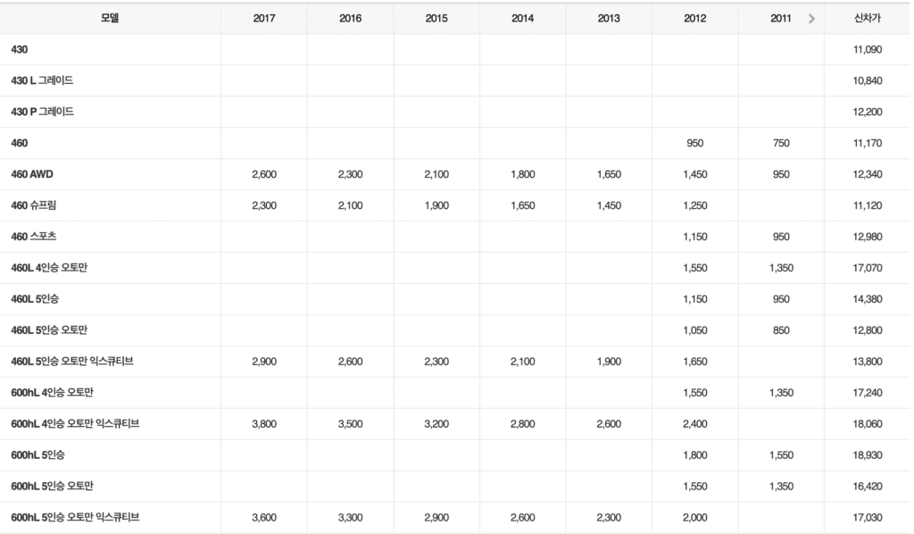 렉서스 LS 3세대 중고가격