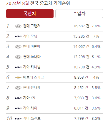 싼타페 중고차 거래 순위