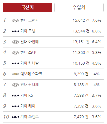 기아 모닝 중고차 거래 순위