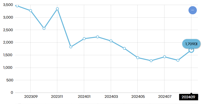 2025년 팰리세이드 중고차 가격 및 연도별 시세표